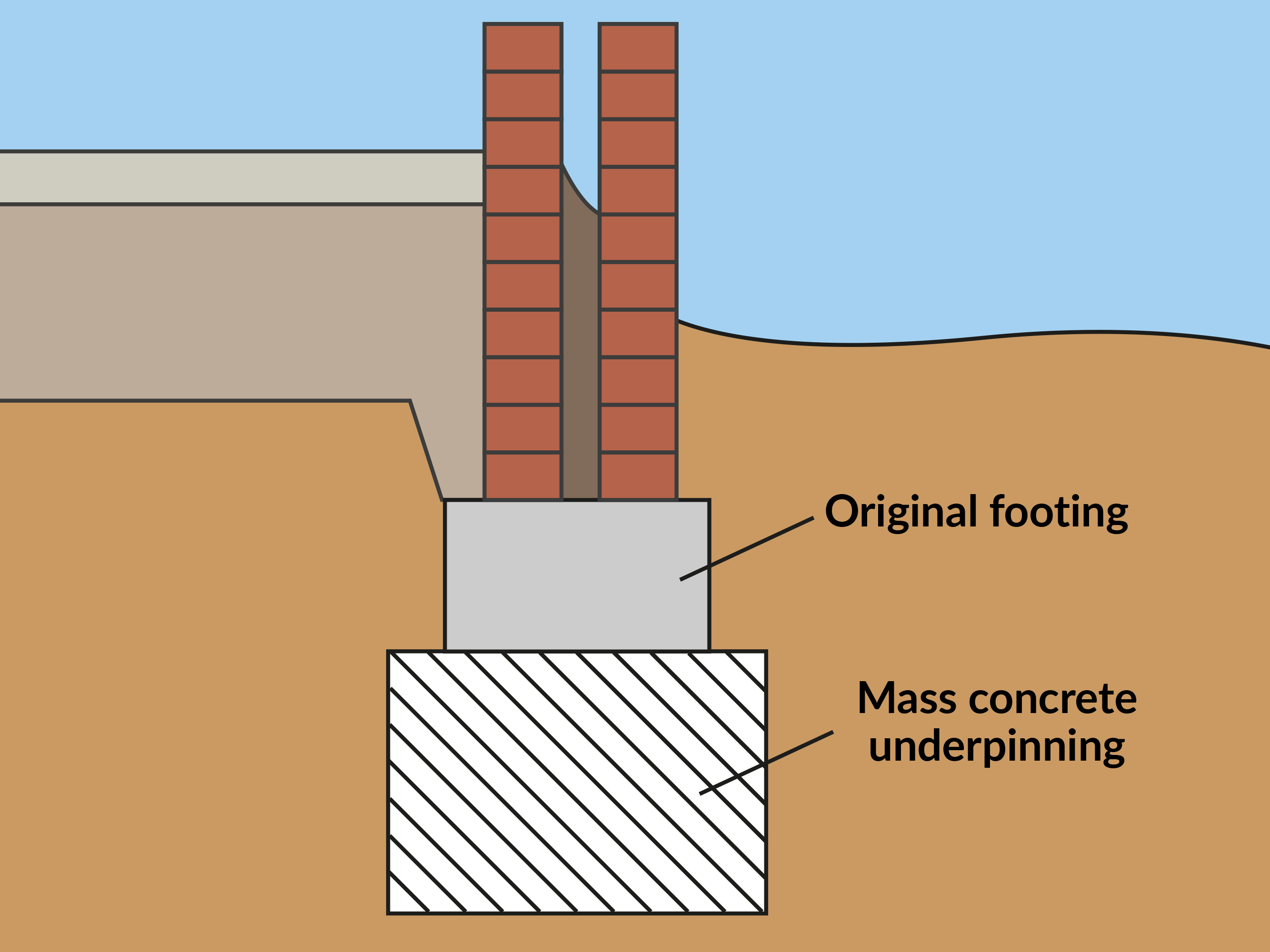 Underpinning work in Lambeth strengthening building foundations